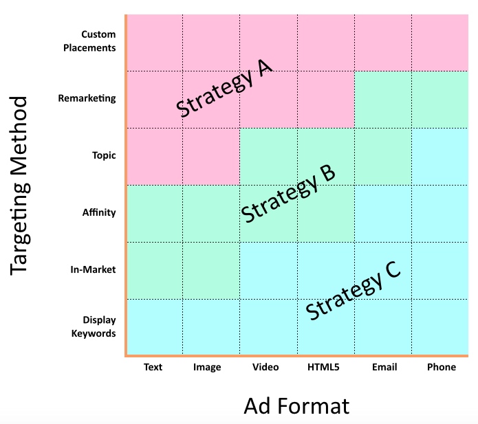 Display strategy by ad format and targeting method.