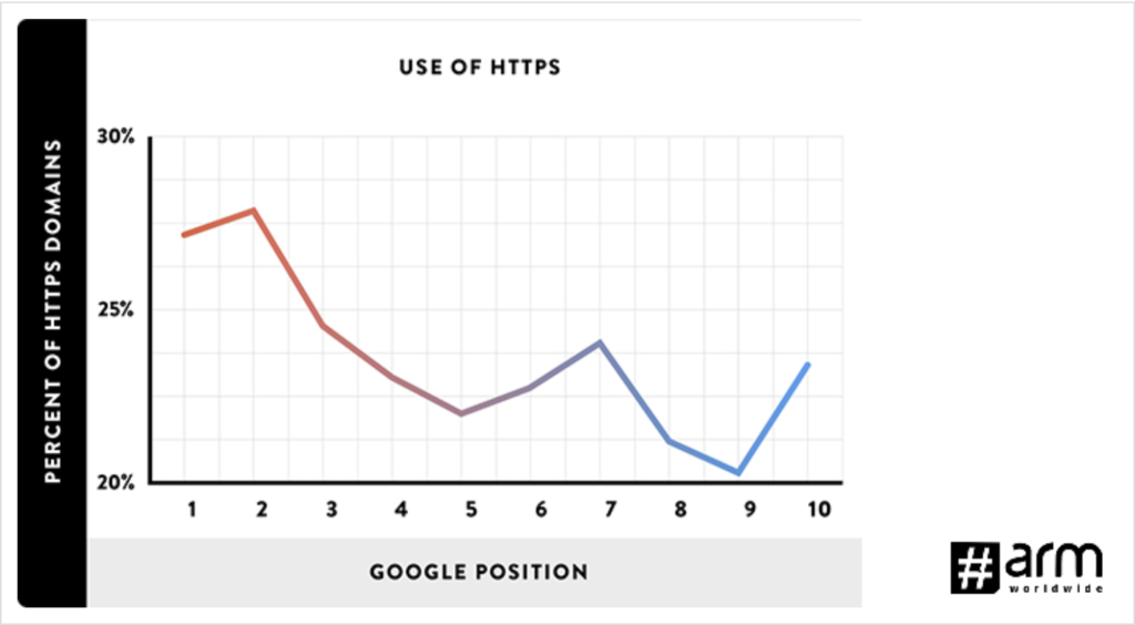HTTPS vs Ranking Graph